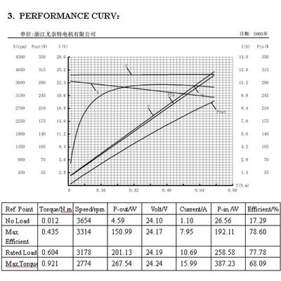 150w power curve